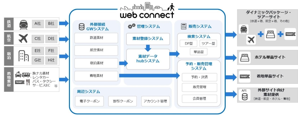 フォルシアのwebコネクト概念図