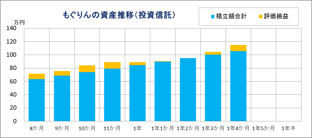 投資信託の資産推移グラフ