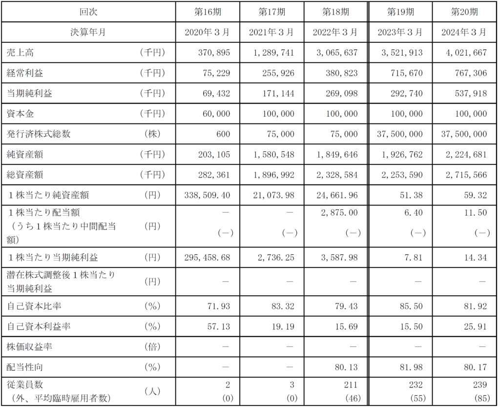 経営指標