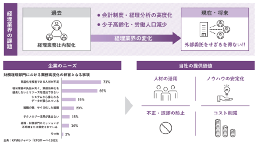 経理実務事業