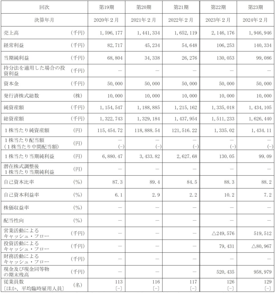 フォルシアの主要な経営指標等の推移