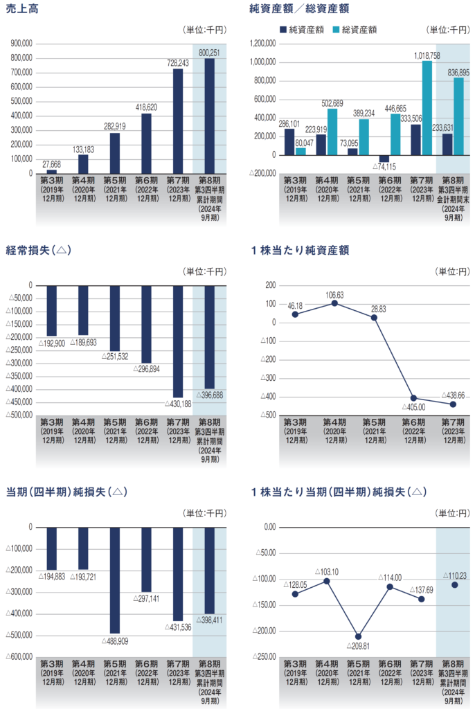 業績等の推移