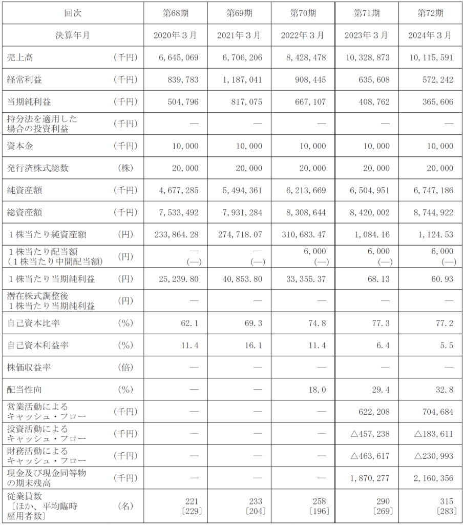 経営指標