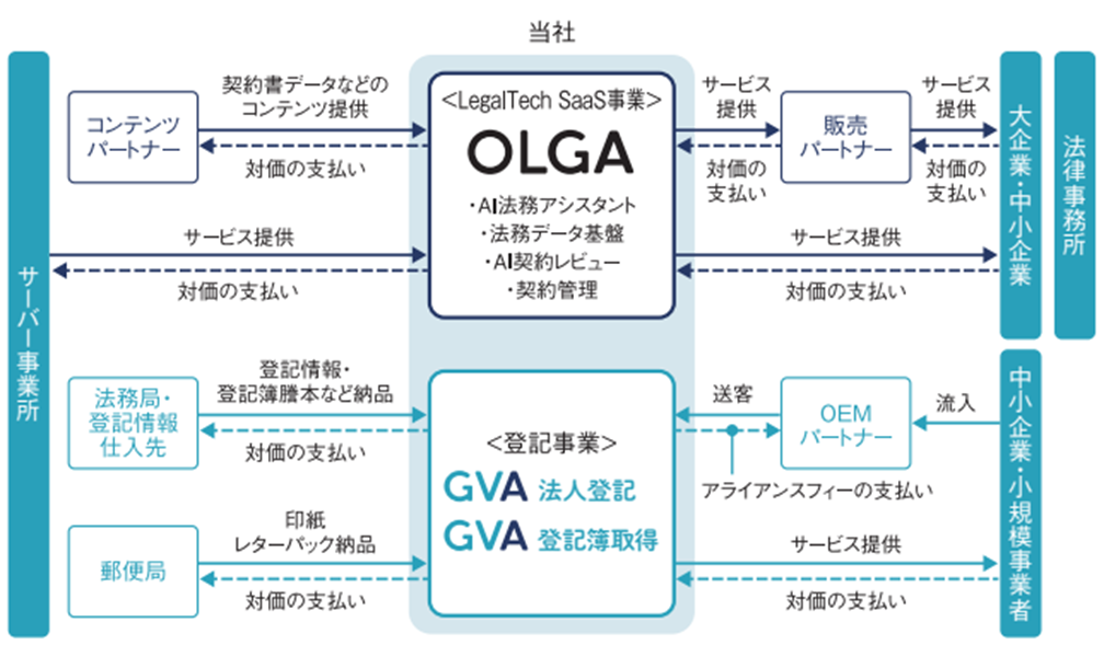 事業系統図