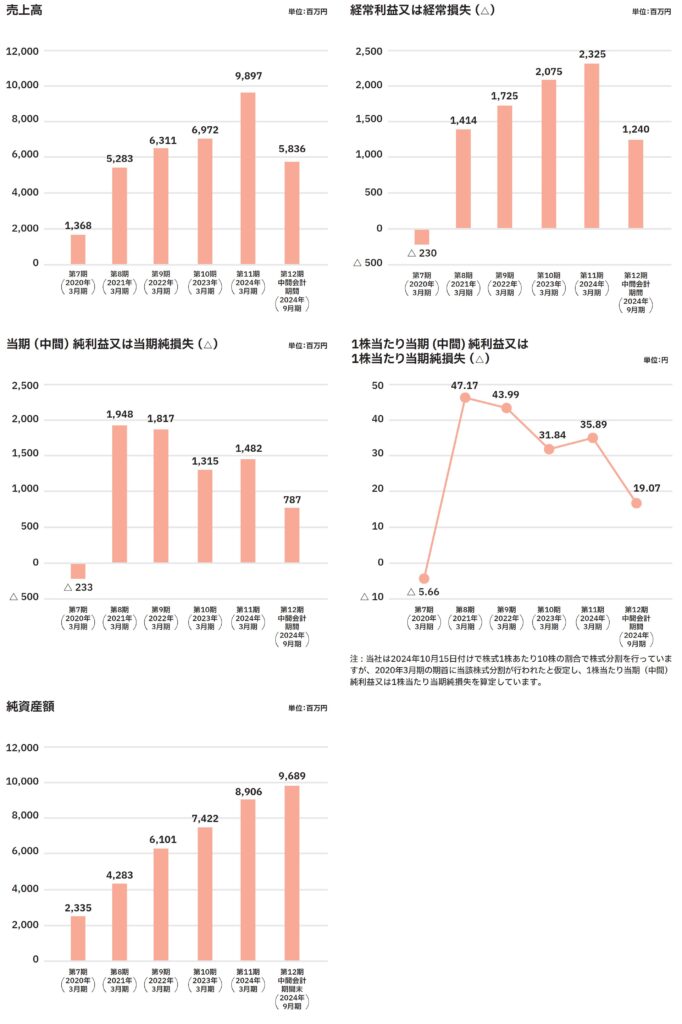 delyの業績等の推移