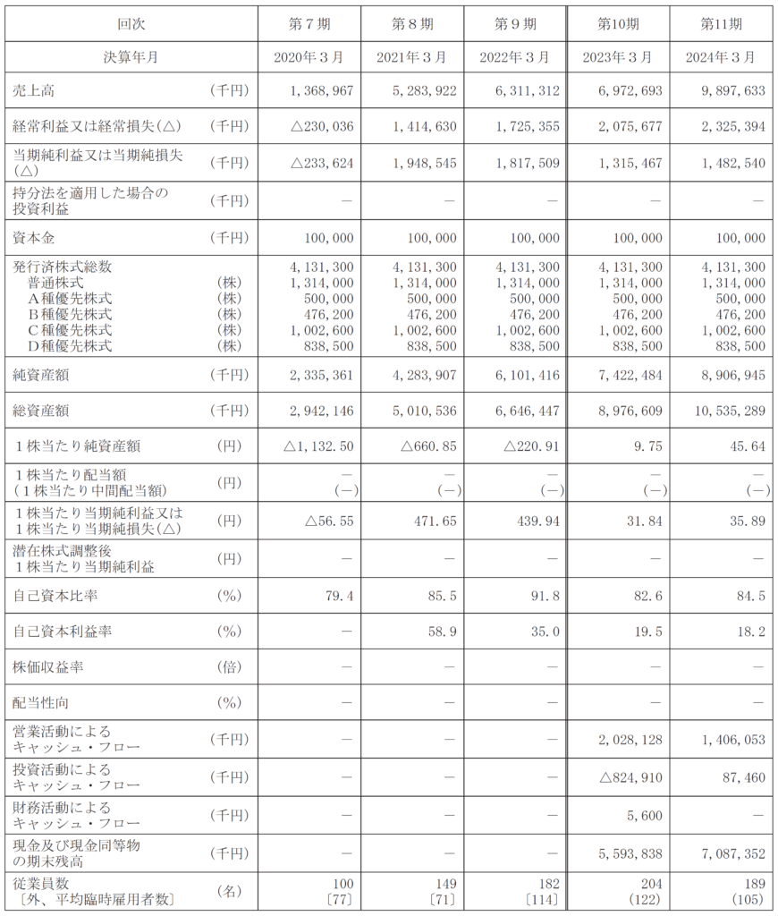 delyの経営指標