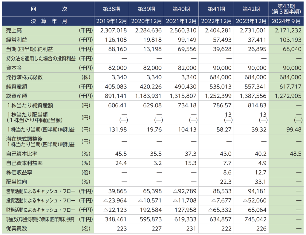 経営指標