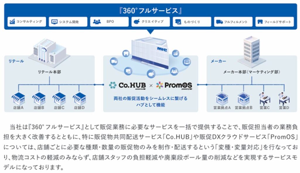 360℃フルサービス