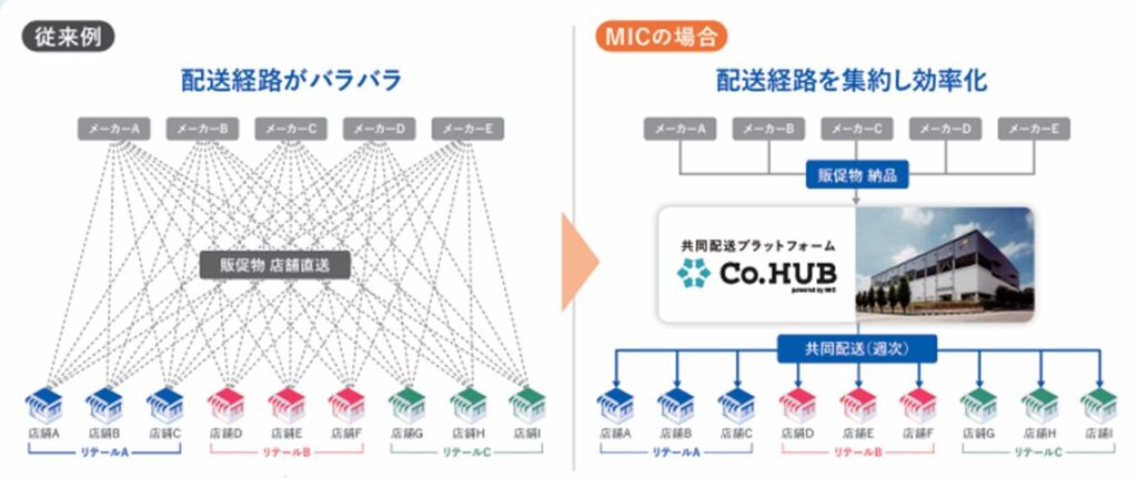 販促物共同配送サービス概要