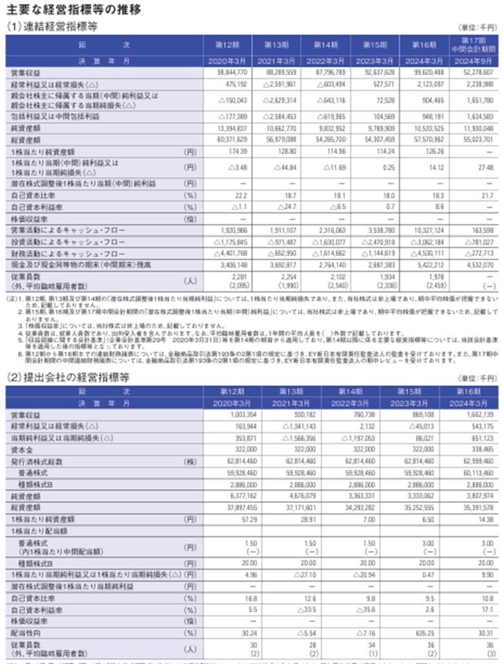 経営指標