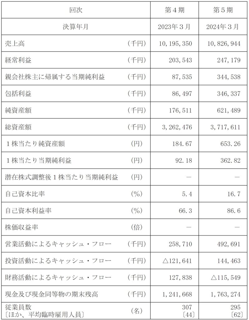 連結の経営指標等