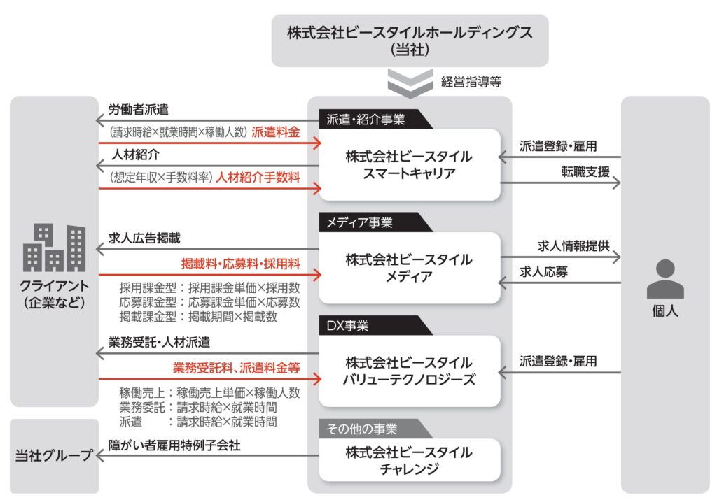 事業の系統図