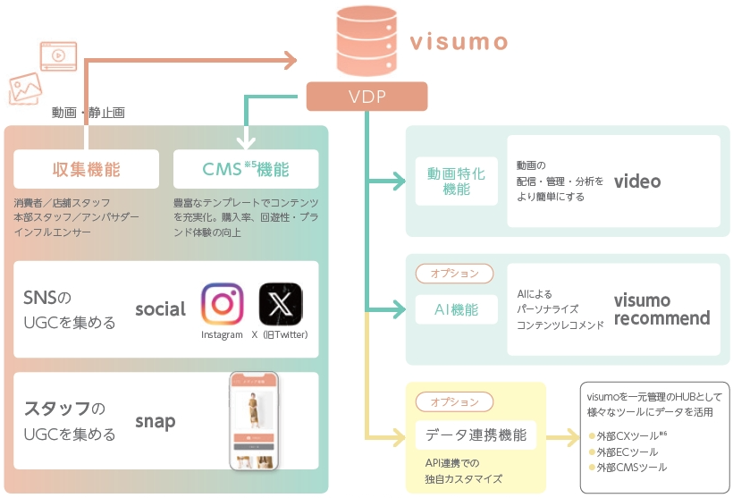 事業の系統図