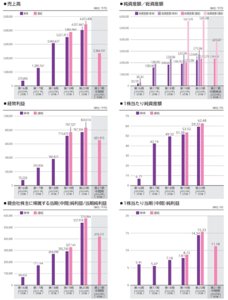 業績等推移