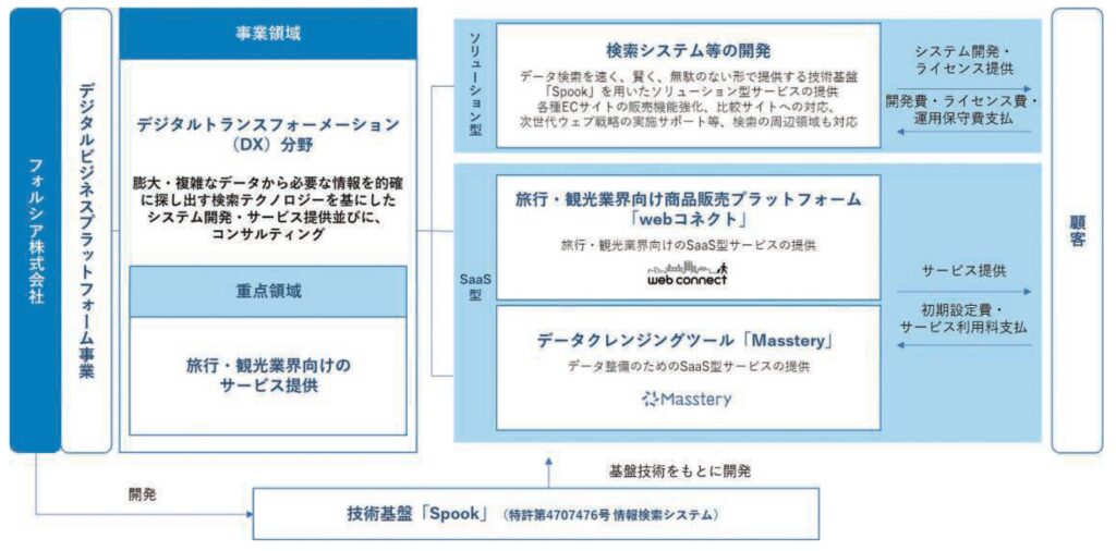 フォルシアの事業概要