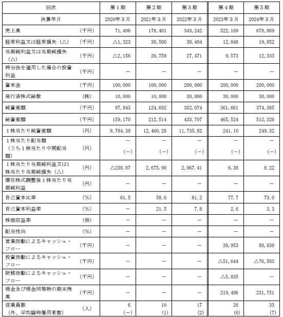 経営指標等の推移