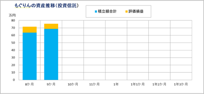 投資信託の資産推移