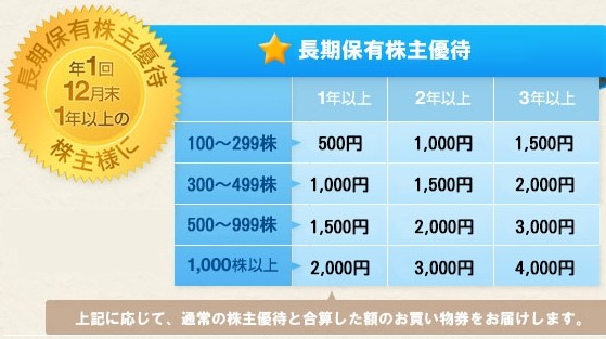 千趣会の長期保有株主優待の表