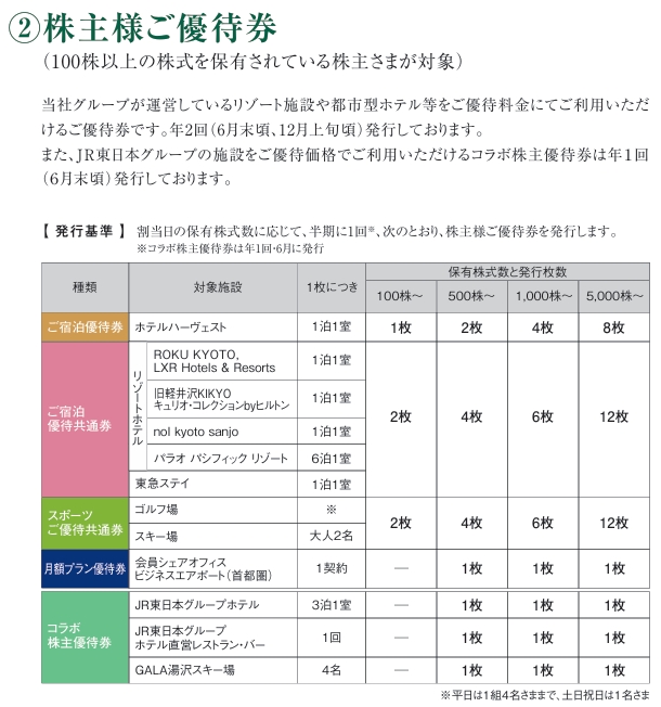 東急不動産ホールディングスの株主優待の内容