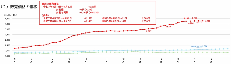 スーパーでの販売数量・価格の推移