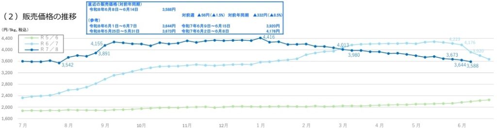 スーパーでの販売数量・価格の推移