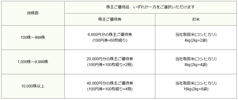株式会社エコスの優待内容