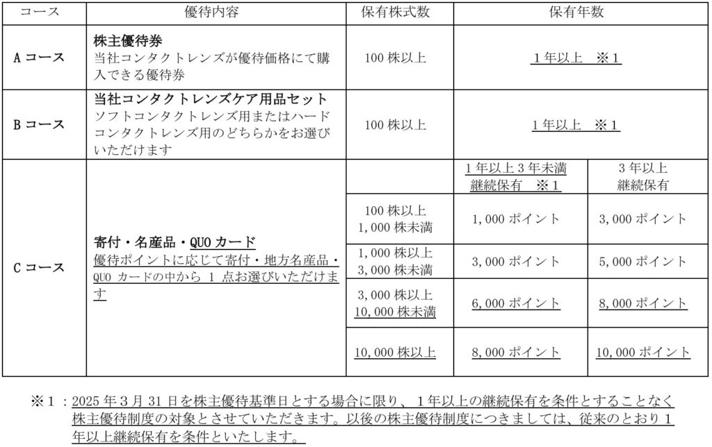 株式会社シードの株主優待内容一覧
