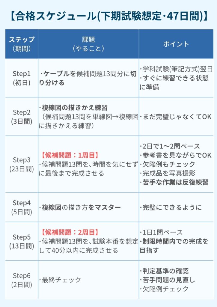 合格スケジュール